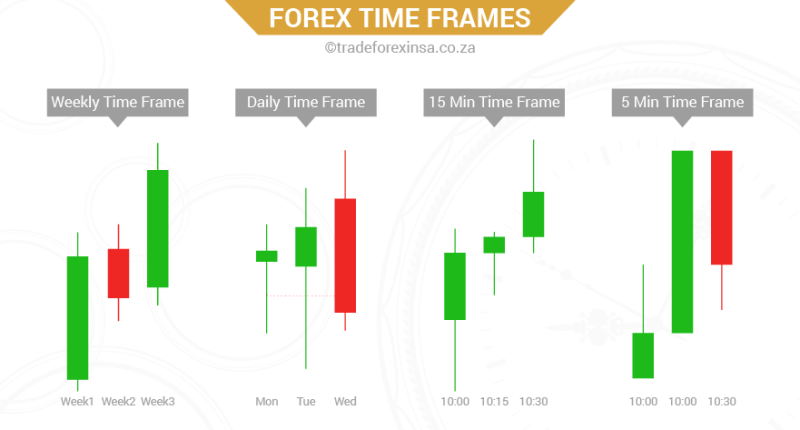 Forex different time frames ipo ne