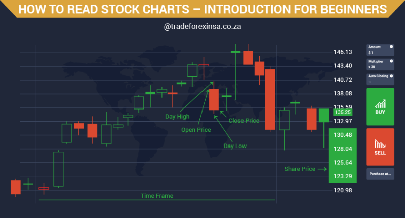 How To Read Stock Charts For Beginners